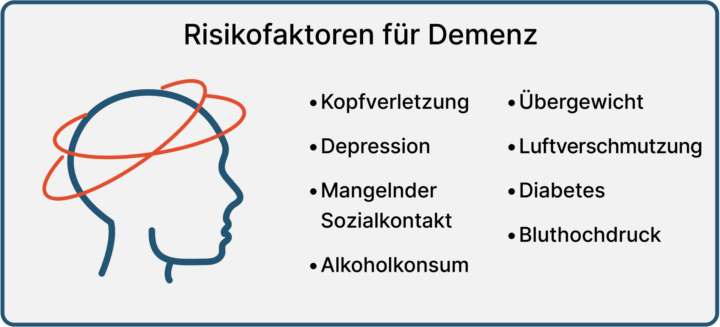 Infografik: Risikofaktoren für Demenz. Kann Spermidin davor schützen?